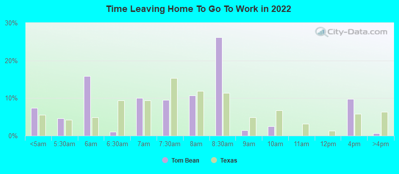 Time Leaving Home To Go To Work in 2022