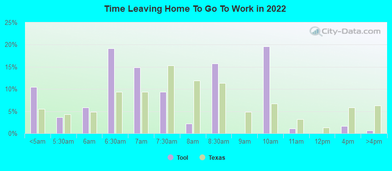 Time Leaving Home To Go To Work in 2022