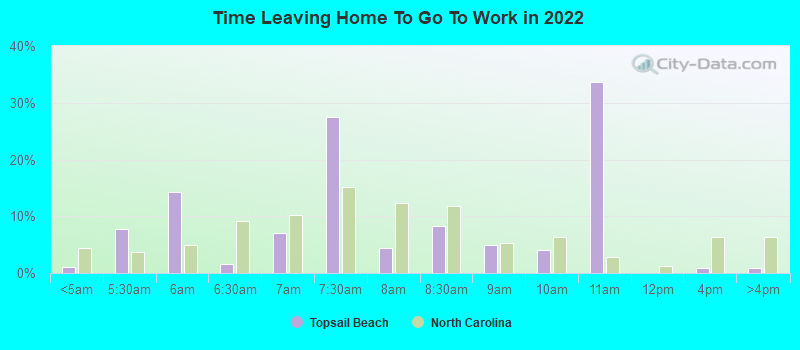 Work and Jobs in Topsail Beach, North Carolina (NC ...