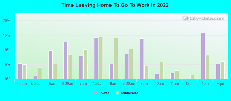 Time Leaving Home To Go To Work in 2022