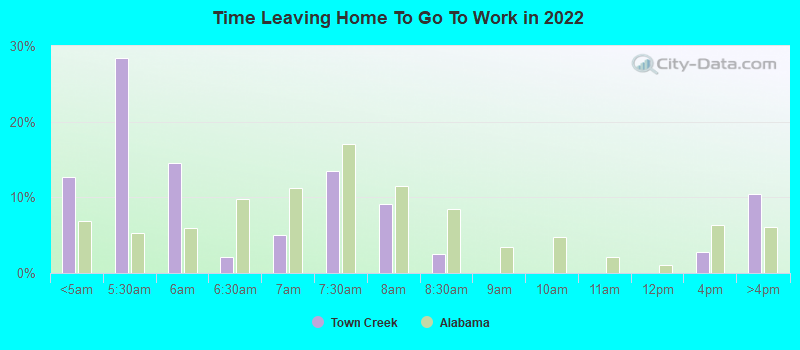 Time Leaving Home To Go To Work in 2022