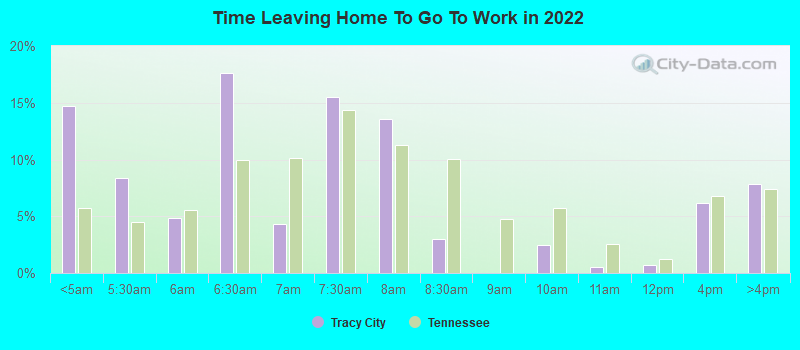 Time Leaving Home To Go To Work in 2022