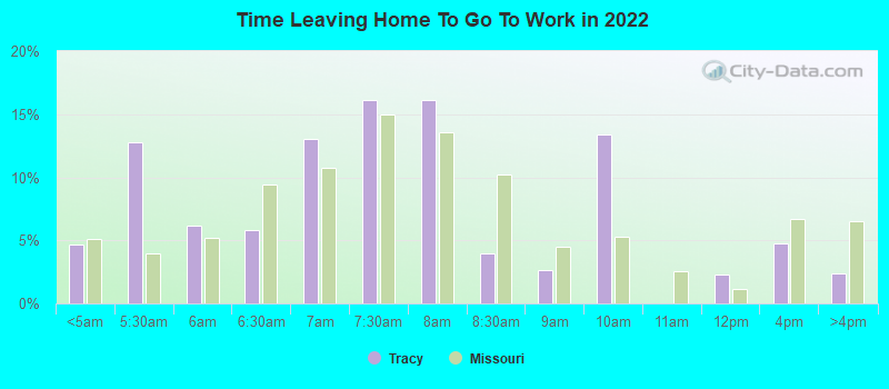 Time Leaving Home To Go To Work in 2022