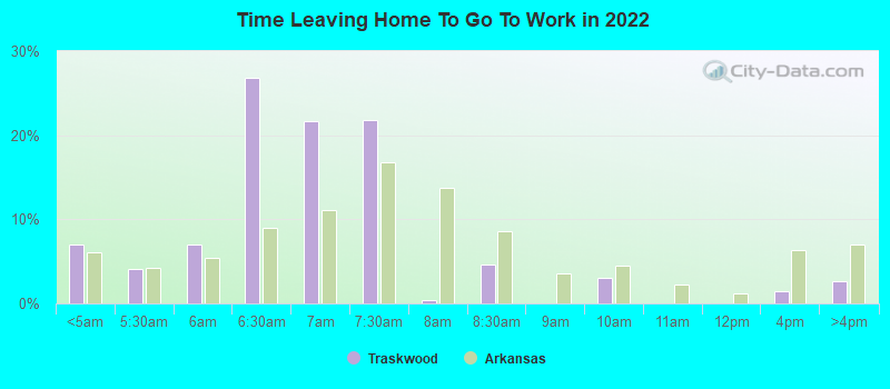 Time Leaving Home To Go To Work in 2022