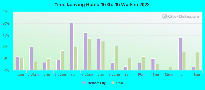 Time Leaving Home To Go To Work in 2022