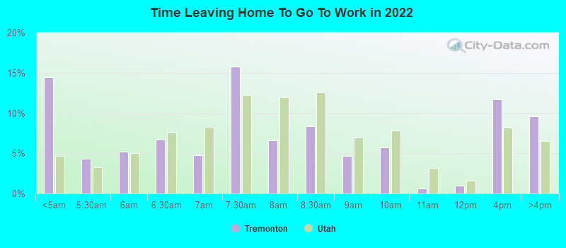 Time Leaving Home To Go To Work in 2022