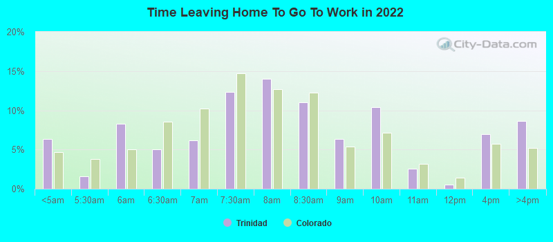 Time Leaving Home To Go To Work in 2022