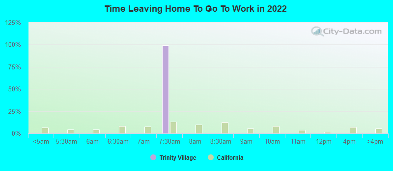 Time Leaving Home To Go To Work in 2022