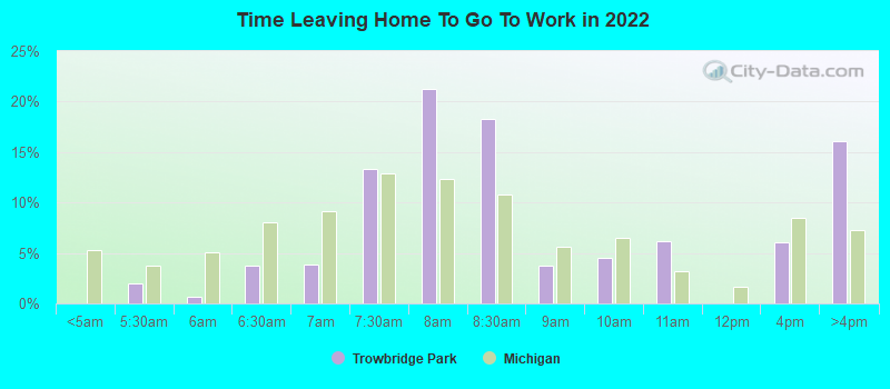 Time Leaving Home To Go To Work in 2022