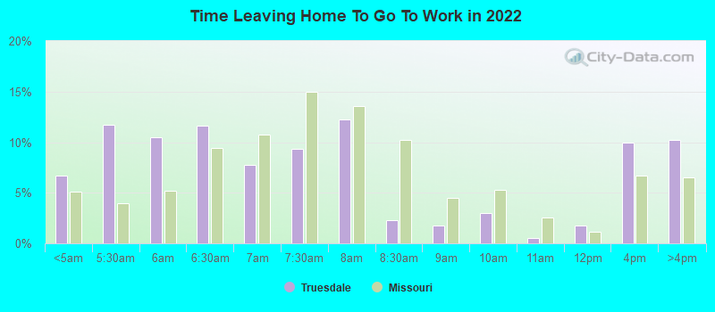 Time Leaving Home To Go To Work in 2022