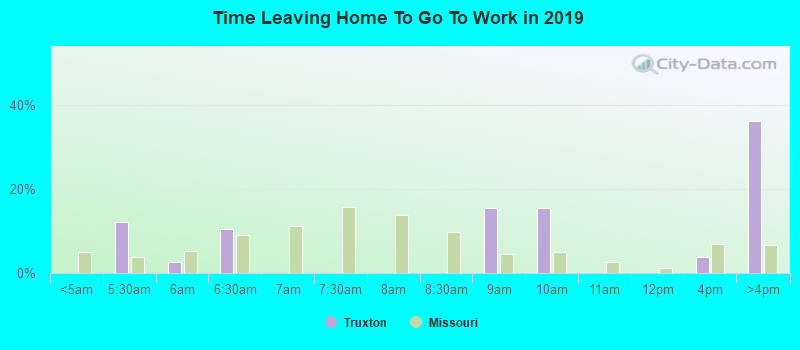 Time Leaving Home To Go To Work in 2022