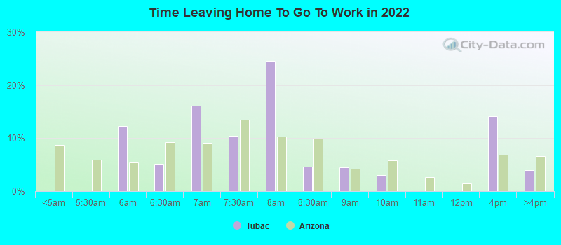 Time Leaving Home To Go To Work in 2022