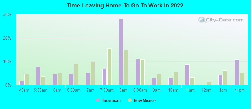 Time Leaving Home To Go To Work in 2022