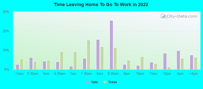 Time Leaving Home To Go To Work in 2022