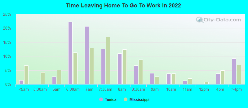 Time Leaving Home To Go To Work in 2022