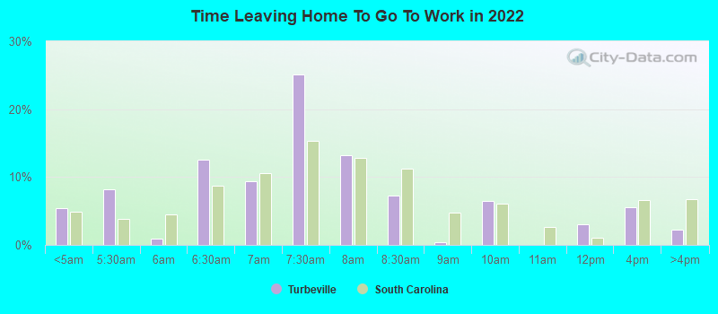 Time Leaving Home To Go To Work in 2022