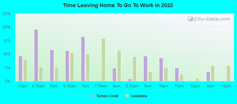 Time Leaving Home To Go To Work in 2022