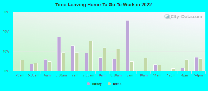 Time Leaving Home To Go To Work in 2022