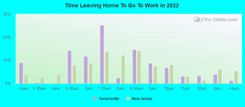 Time Leaving Home To Go To Work in 2022