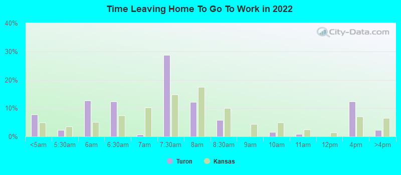 Time Leaving Home To Go To Work in 2022