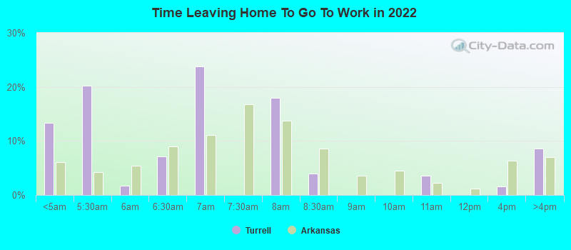 Time Leaving Home To Go To Work in 2022