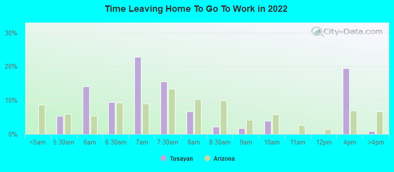 Time Leaving Home To Go To Work in 2022