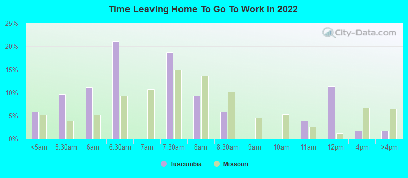 Time Leaving Home To Go To Work in 2022