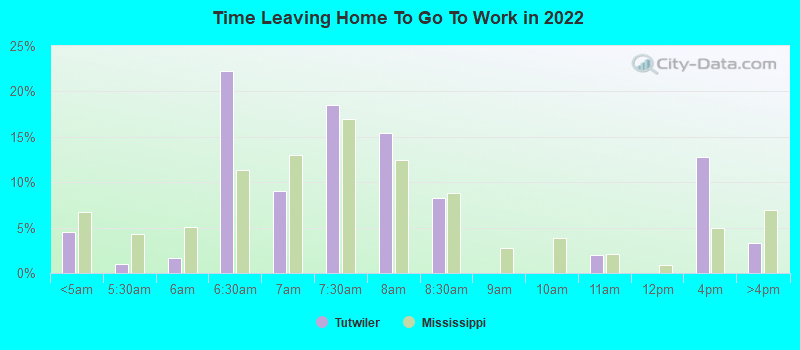 Time Leaving Home To Go To Work in 2022