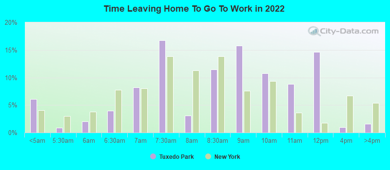 Time Leaving Home To Go To Work in 2022