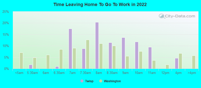 Time Leaving Home To Go To Work in 2022