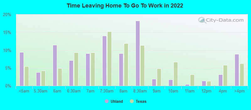 Time Leaving Home To Go To Work in 2022