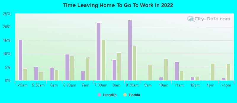 Time Leaving Home To Go To Work in 2022