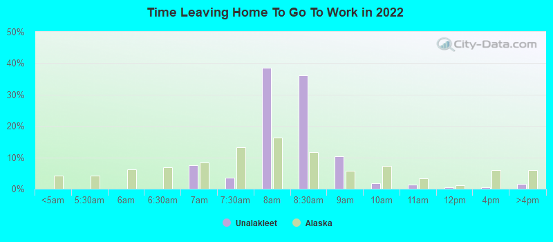 Time Leaving Home To Go To Work in 2022