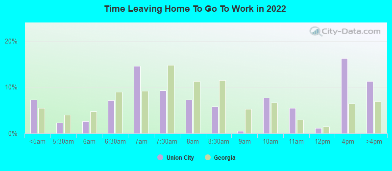 Time Leaving Home To Go To Work in 2022