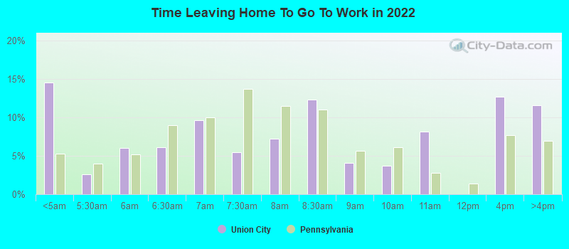 Time Leaving Home To Go To Work in 2022