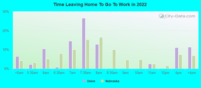 Time Leaving Home To Go To Work in 2022