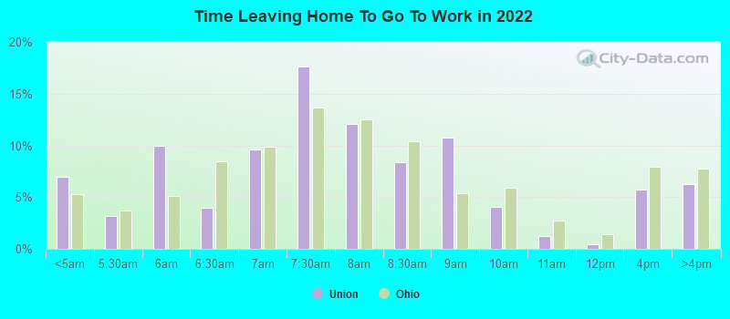 Time Leaving Home To Go To Work in 2022