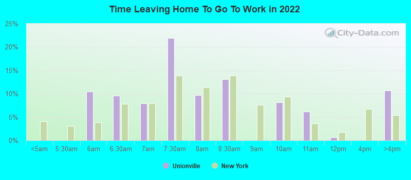 Time Leaving Home To Go To Work in 2022