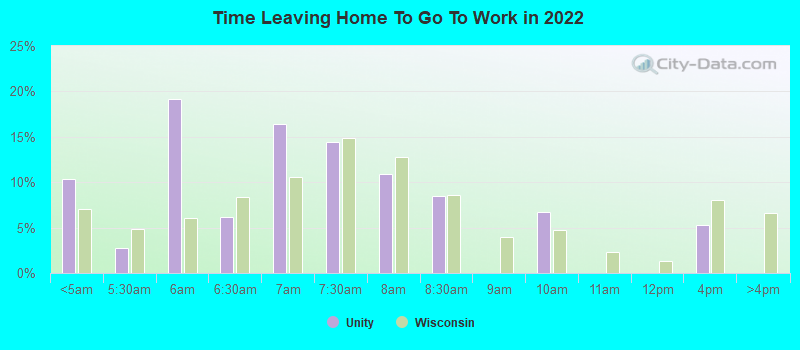 Time Leaving Home To Go To Work in 2022