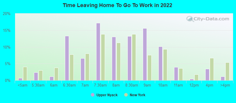 Time Leaving Home To Go To Work in 2022