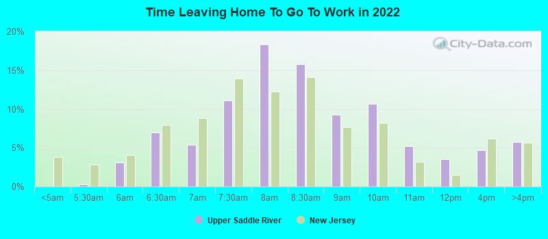 Time Leaving Home To Go To Work in 2022