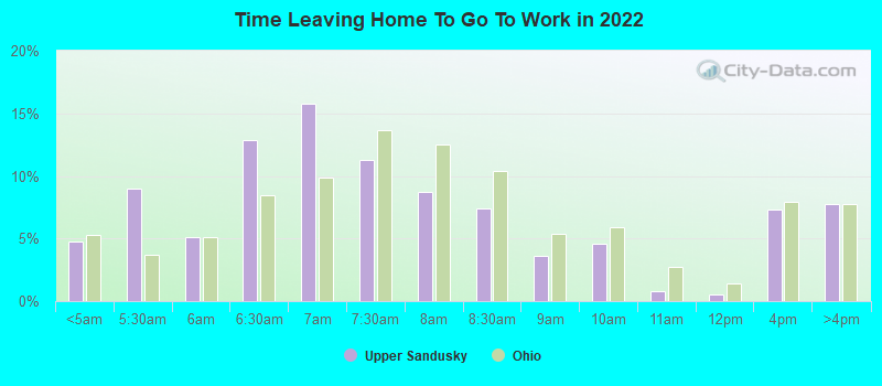 Time Leaving Home To Go To Work in 2022