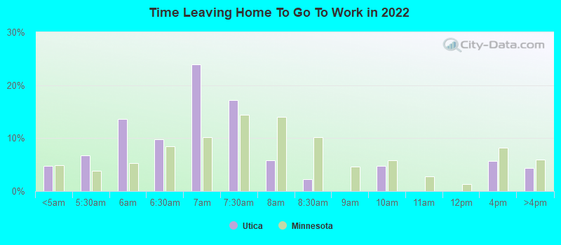 Time Leaving Home To Go To Work in 2022