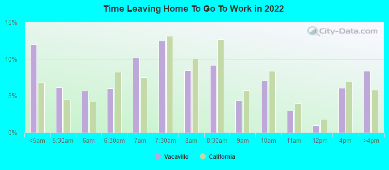 Time Leaving Home To Go To Work in 2022