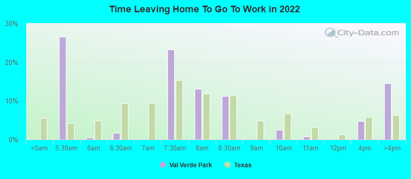 Time Leaving Home To Go To Work in 2022