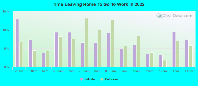 Time Leaving Home To Go To Work in 2022