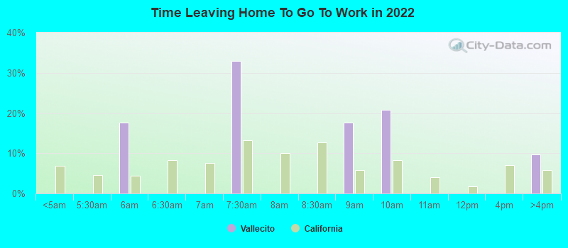 Time Leaving Home To Go To Work in 2022