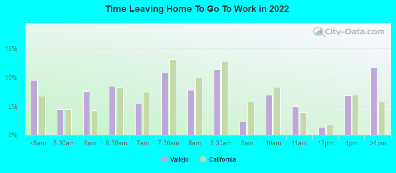 Time Leaving Home To Go To Work in 2022