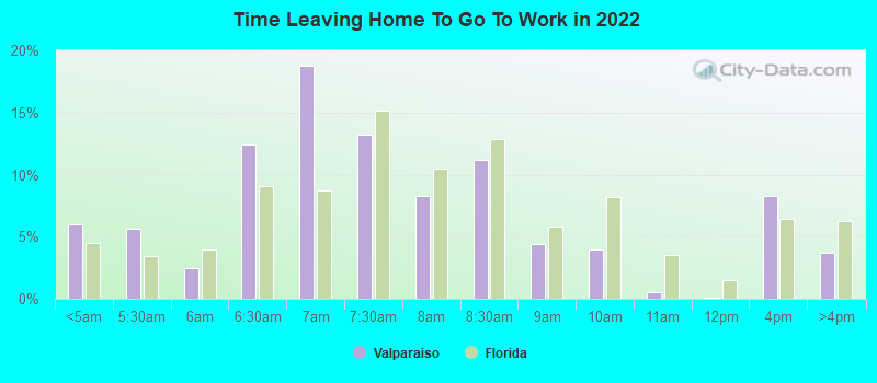 Time Leaving Home To Go To Work in 2022