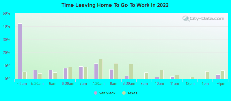 Time Leaving Home To Go To Work in 2022